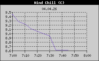 Wind Chill: 1 Hour History
